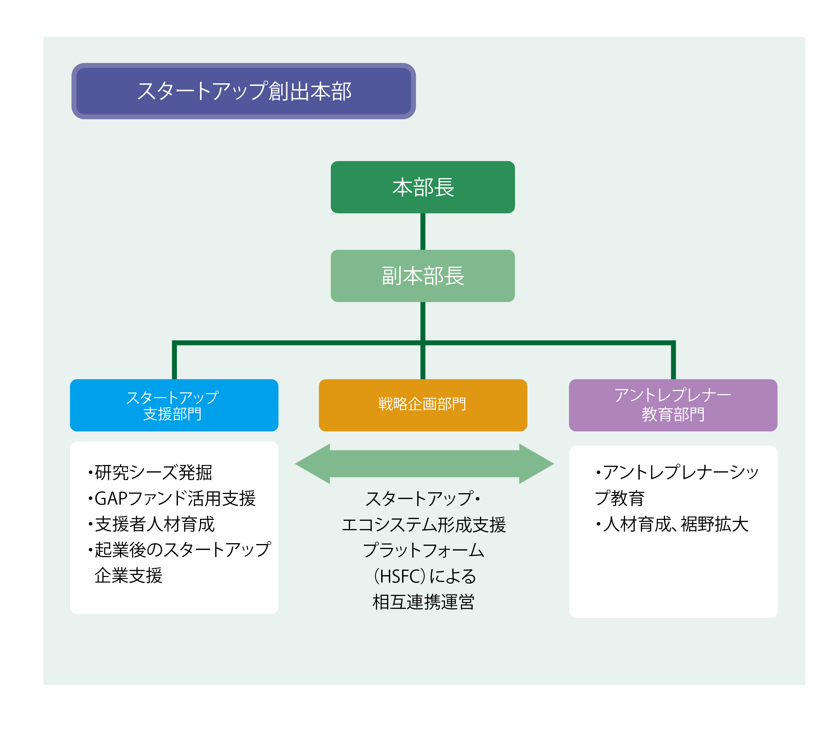組織体制図